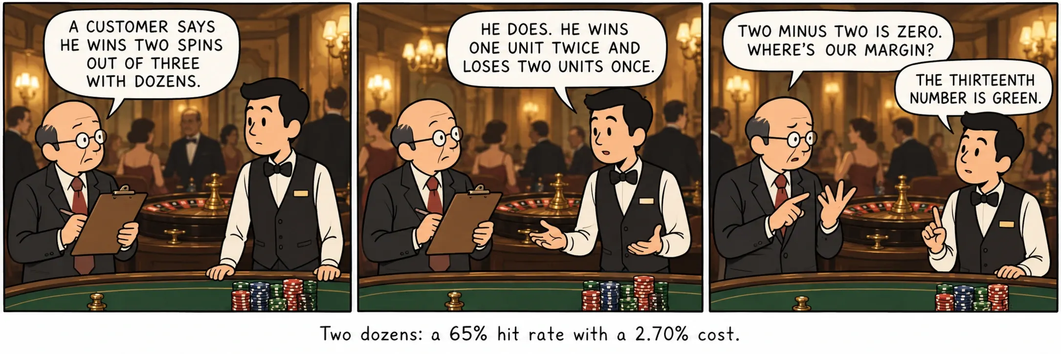 Ikki oʻn ikkilik: 65% tushish chastotasi va 2,70% narx.